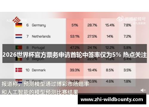 2026世界杯官方票务申请首轮中签率仅为5% 热点关注